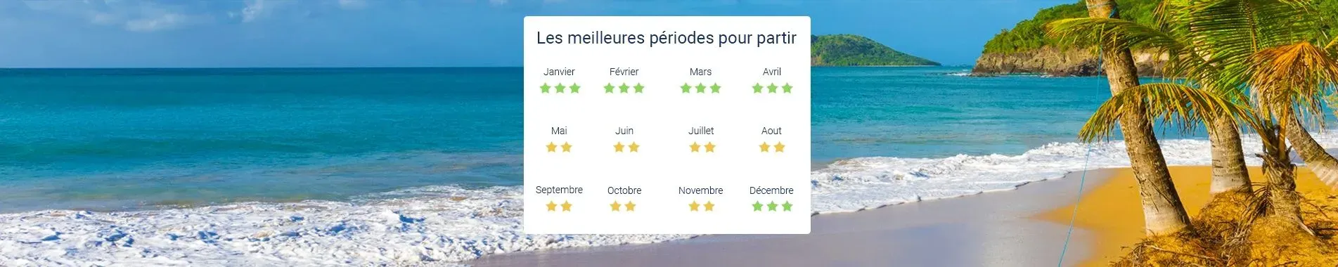 quand partir en Guadeloupe
